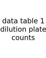 Data Table 1 Dilution Plate Counts