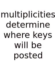 Multiplicities Determine Where Keys Will Be Posted